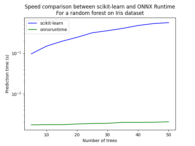 Speed comparison between scikit-learn and ONNX Runtime For a random forest on Iris dataset