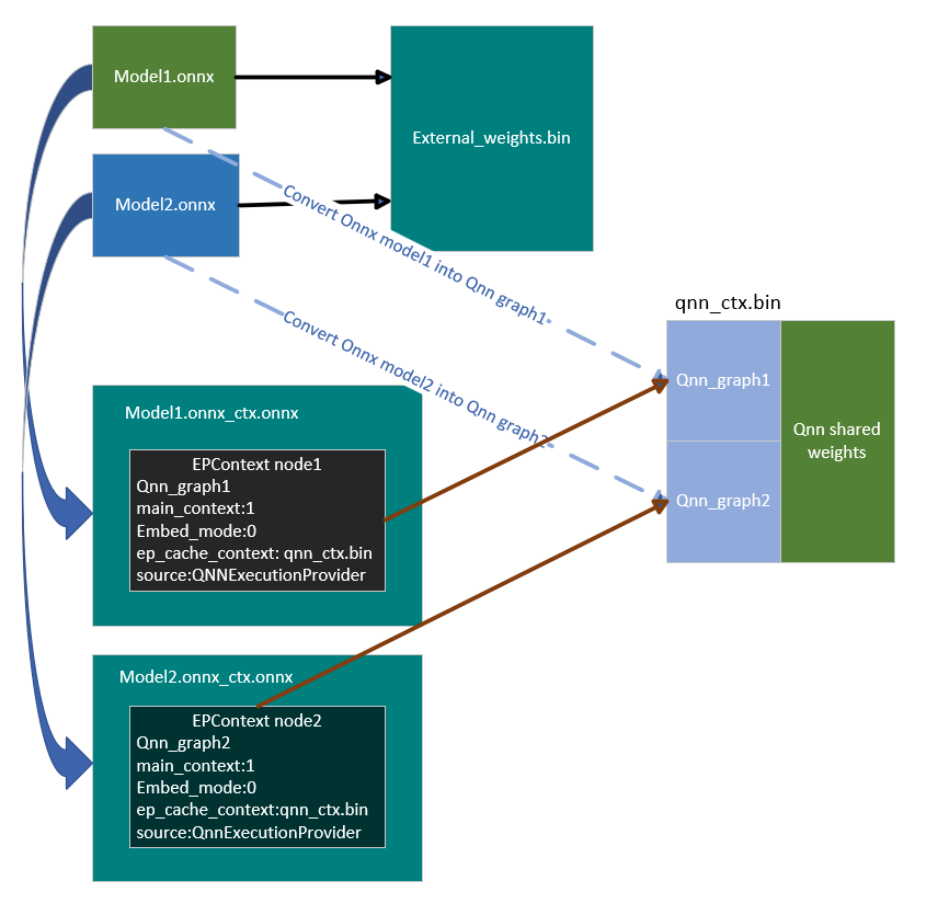 Weight sharing from Onnx to QNN