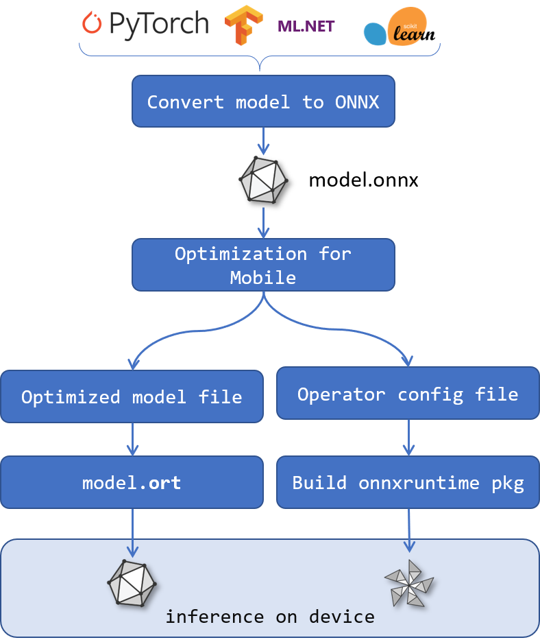 Steps to build for mobile platforms