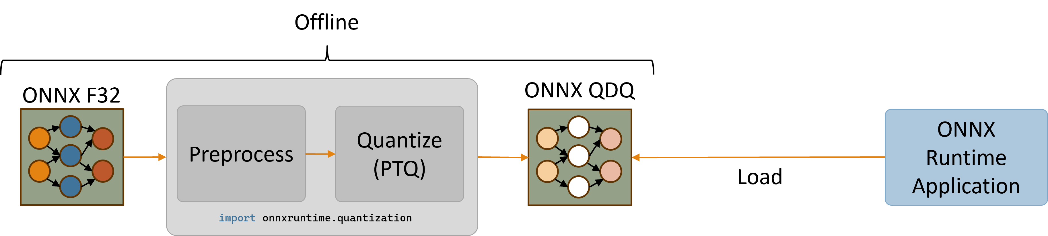 Offline workflow for quantizing an ONNX model for use on QNN EP