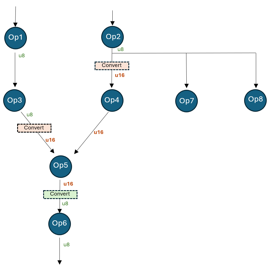 mixed precision layers